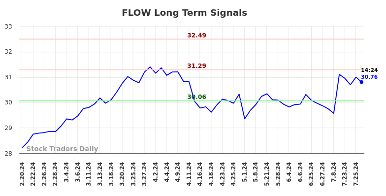 FLOW Long Term Analysis for August 19 2024