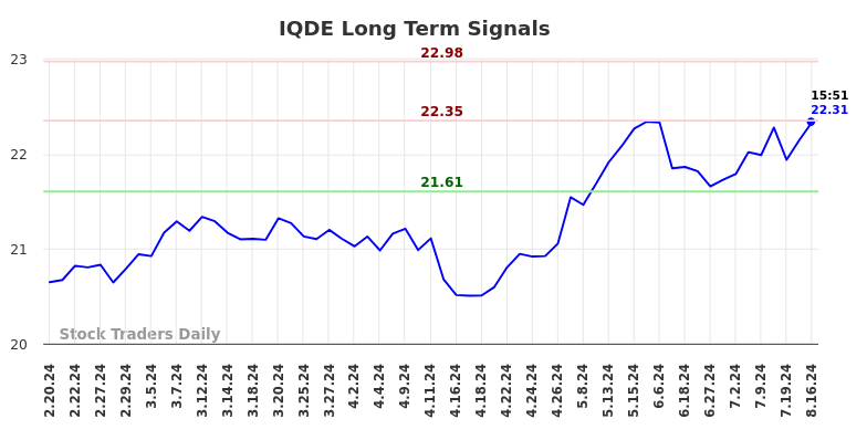 IQDE Long Term Analysis for August 19 2024