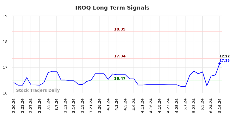 IROQ Long Term Analysis for August 19 2024