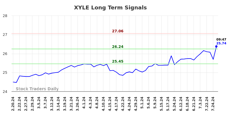 XYLE Long Term Analysis for August 19 2024