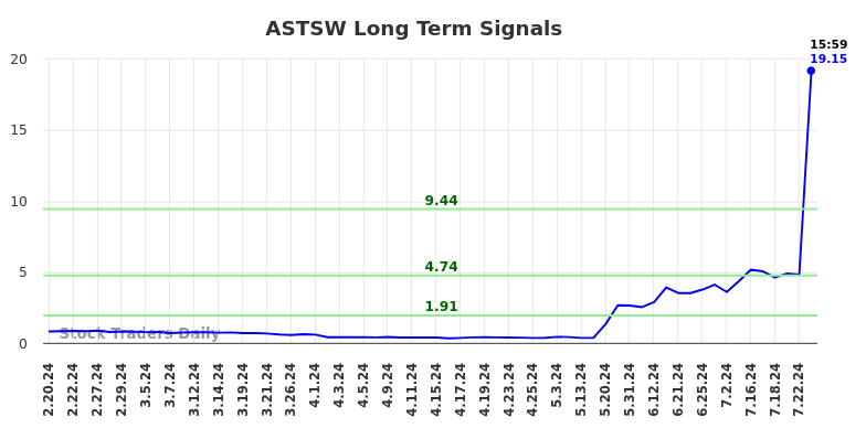 ASTSW Long Term Analysis for August 19 2024