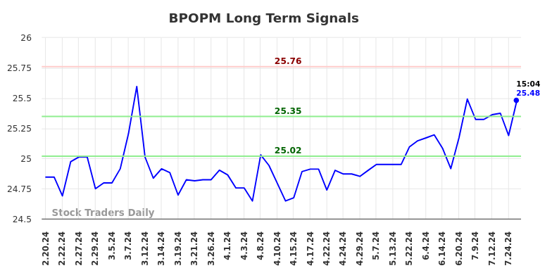 BPOPM Long Term Analysis for August 19 2024