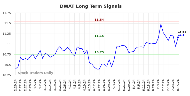 DWAT Long Term Analysis for August 19 2024