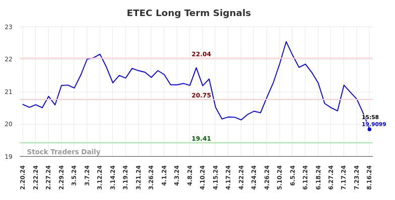 ETEC Long Term Analysis for August 19 2024