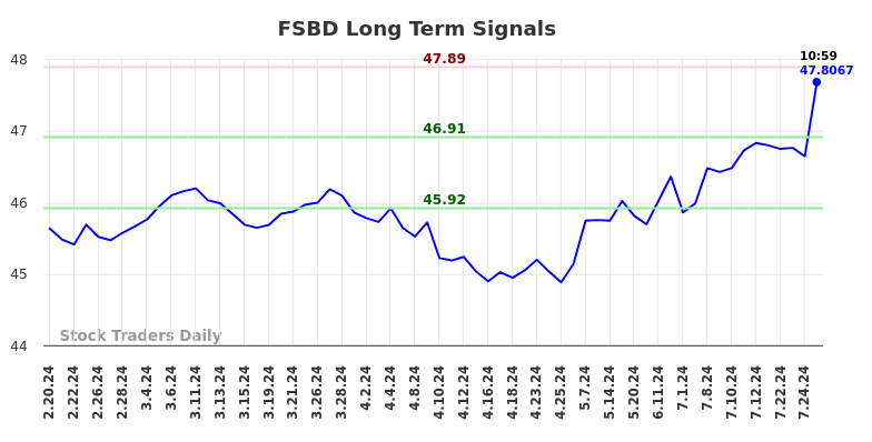 FSBD Long Term Analysis for August 19 2024