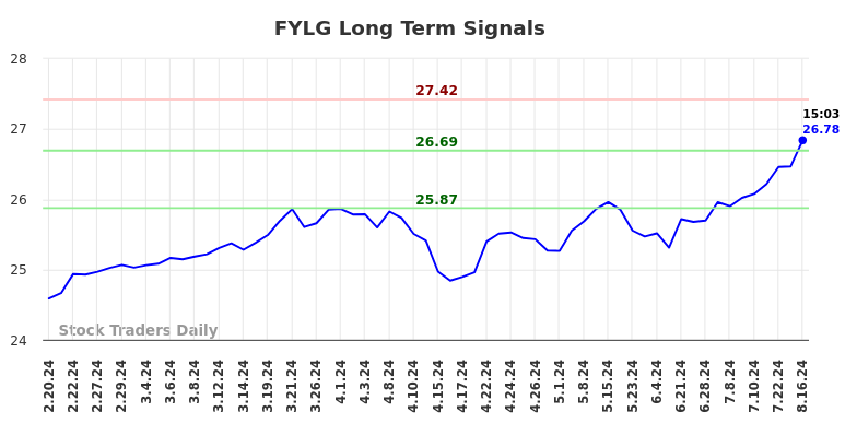 FYLG Long Term Analysis for August 19 2024