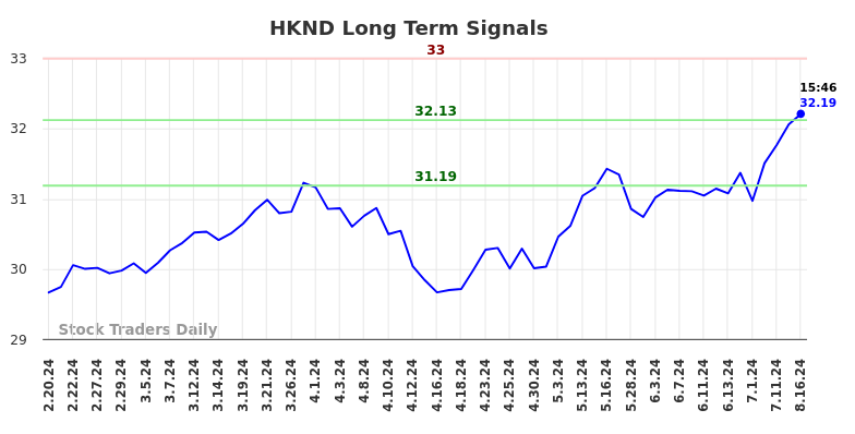 HKND Long Term Analysis for August 19 2024