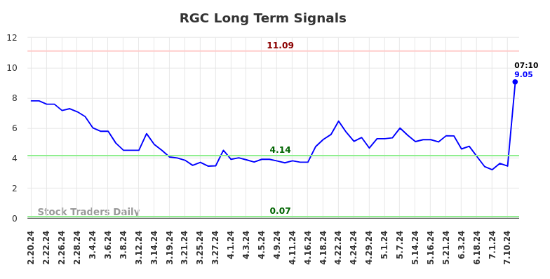 RGC Long Term Analysis for August 19 2024