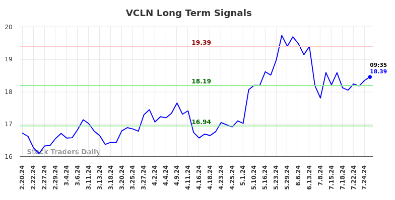 VCLN Long Term Analysis for August 19 2024 VCLN Long Term Analysis for August 19 2024