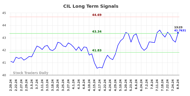 CIL Long Term Analysis for August 19 2024