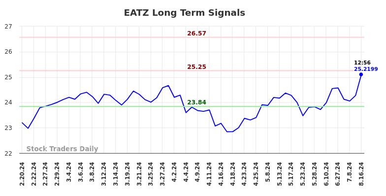 EATZ Long Term Analysis for August 19 2024