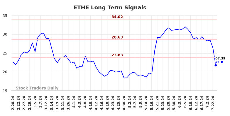 ETHE Long Term Analysis for August 19 2024