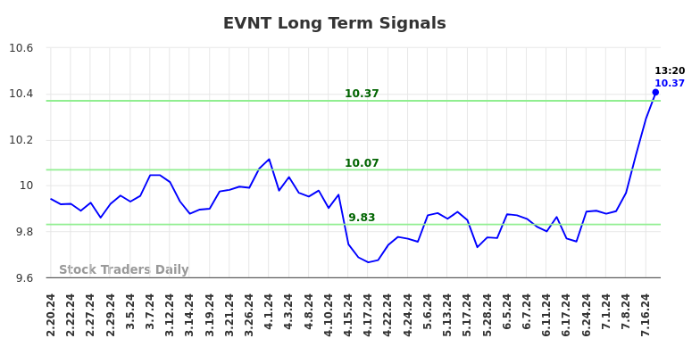 EVNT Long Term Analysis for August 19 2024