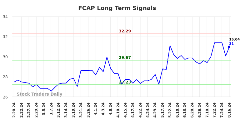 FCAP Long Term Analysis for August 19 2024