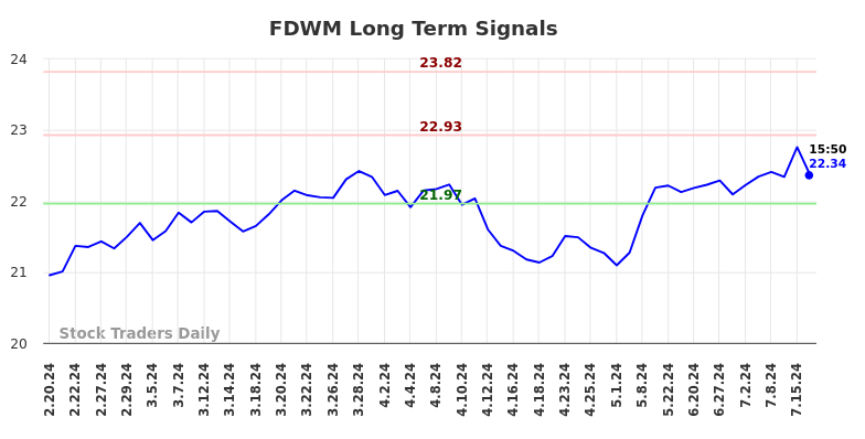 FDWM Long Term Analysis for August 19 2024