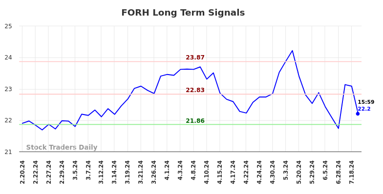 FORH Long Term Analysis for August 19 2024