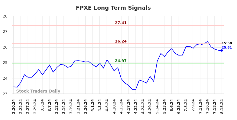 FPXE Long Term Analysis for August 19 2024