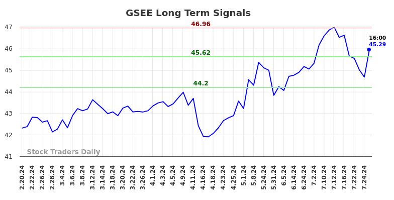 GSEE Long Term Analysis for August 19 2024