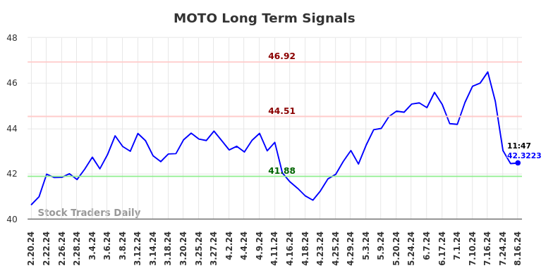 MOTO Long Term Analysis for August 19 2024 MOTO Long Term Analysis for August 19 2024