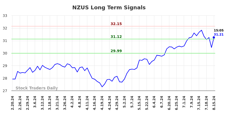 NZUS Long Term Analysis for August 19 2024