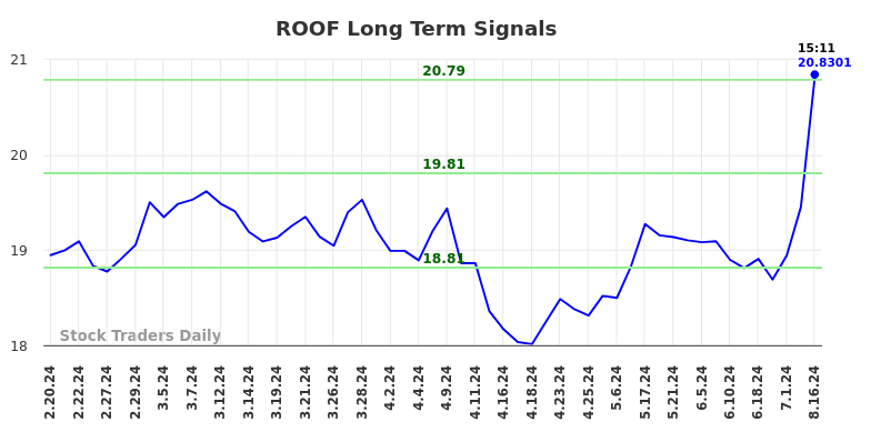 ROOF Long Term Analysis for August 19 2024 ROOF Long Term Analysis for August 19 2024