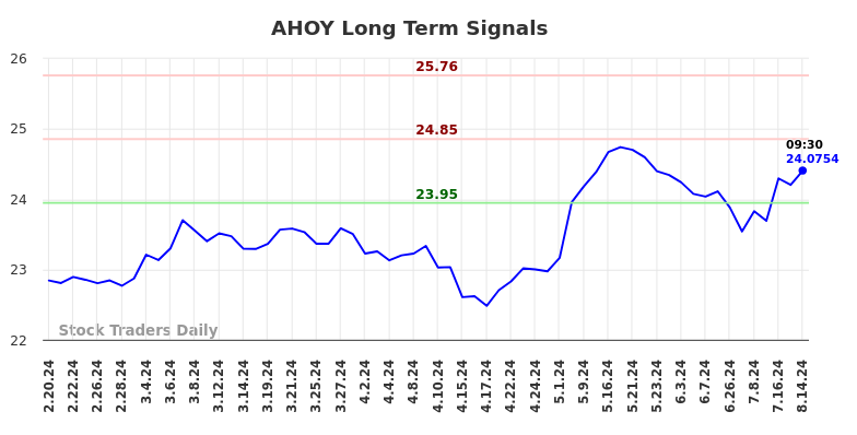 AHOY Long Term Analysis for August 19 2024