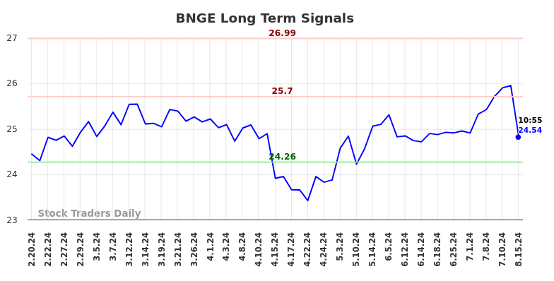 BNGE Long Term Analysis for August 19 2024