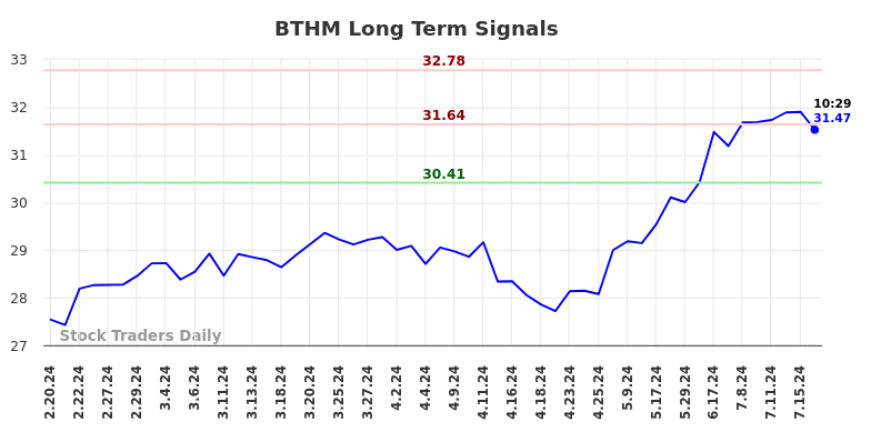 BTHM Long Term Analysis for August 19 2024