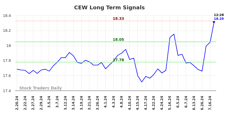 CEW Long Term Analysis for August 19 2024