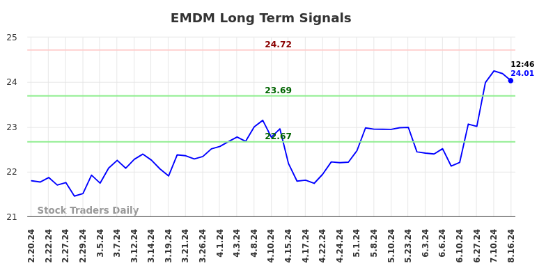 EMDM Long Term Analysis for August 19 2024