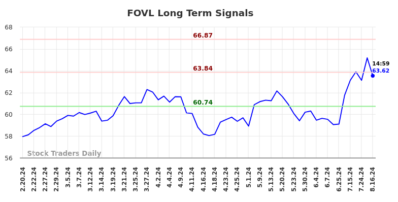 FOVL Long Term Analysis for August 19 2024