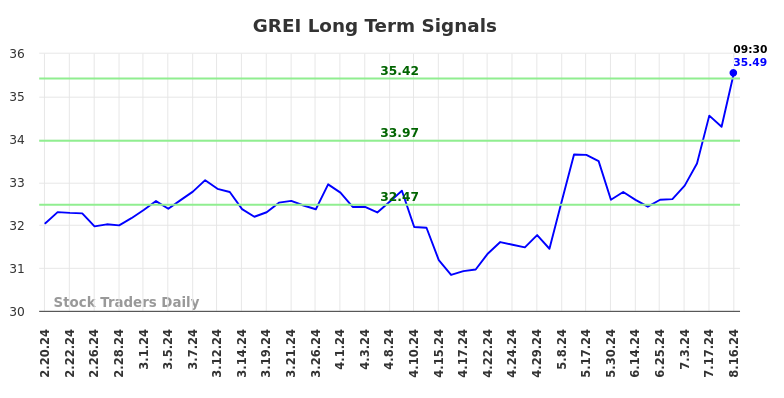 GREI Long Term Analysis for August 19 2024