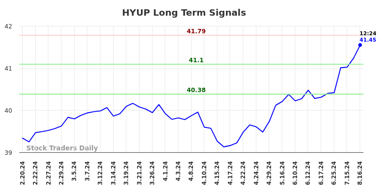 HYUP Long Term Analysis for August 19 2024