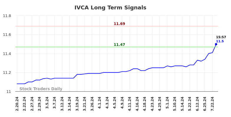 IVCA Long Term Analysis for August 19 2024