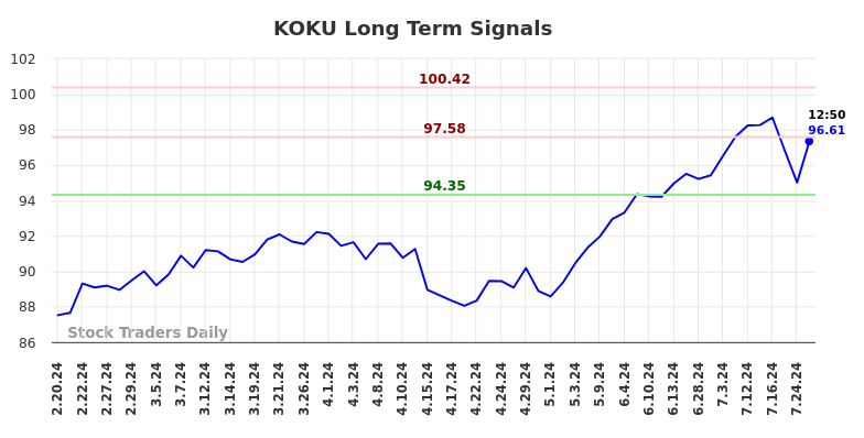 KOKU Long Term Analysis for August 19 2024