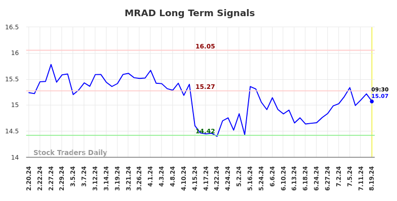 MRAD Long Term Analysis for August 19 2024