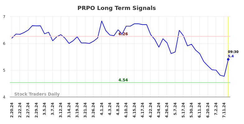 PRPO Long Term Analysis for August 19 2024