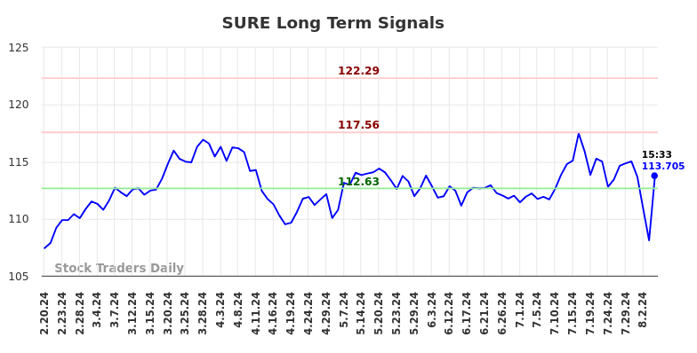 SURE Long Term Analysis for August 19 2024