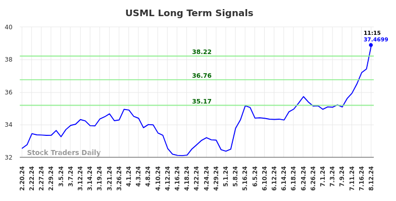 USML Long Term Analysis for August 19 2024 USML Long Term Analysis for August 19 2024