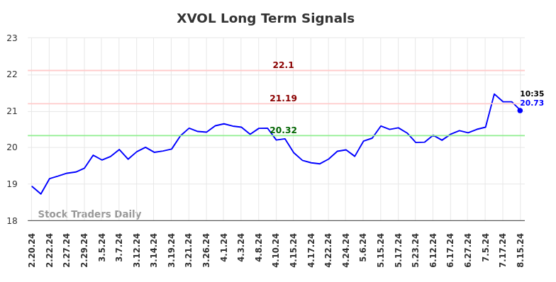 XVOL Long Term Analysis for August 19 2024