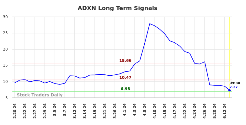 ADXN Long Term Analysis for August 19 2024