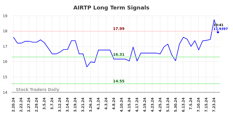 AIRTP Long Term Analysis for August 19 2024