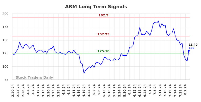 ARM Long Term Analysis for August 19 2024