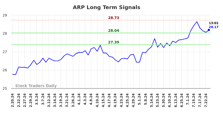 ARP Long Term Analysis for August 19 2024