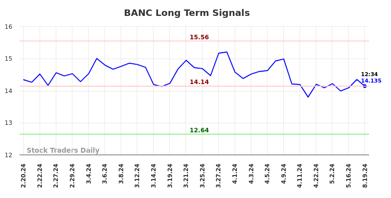 BANC Long Term Analysis for August 19 2024