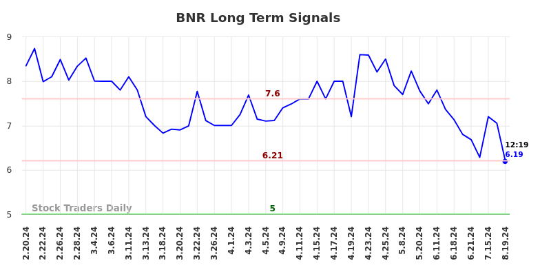 BNR Long Term Analysis for August 19 2024