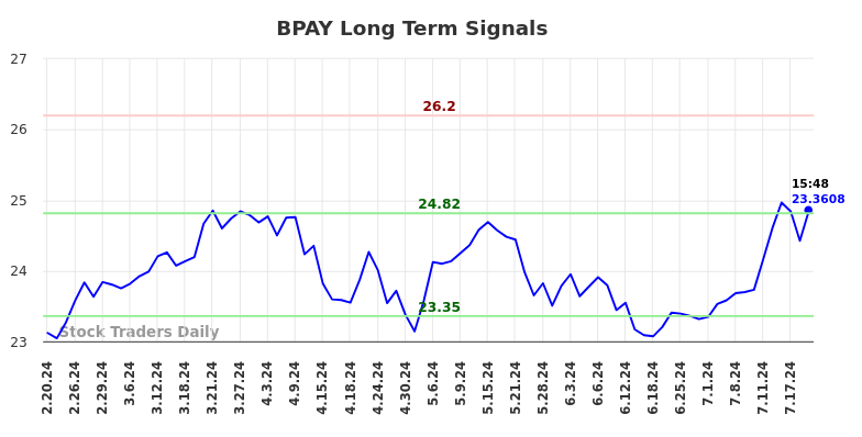 BPAY Long Term Analysis for August 19 2024