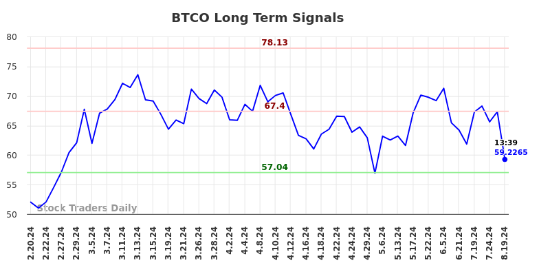 BTCO Long Term Analysis for August 19 2024