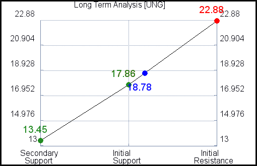 UNG Long Term Analysis