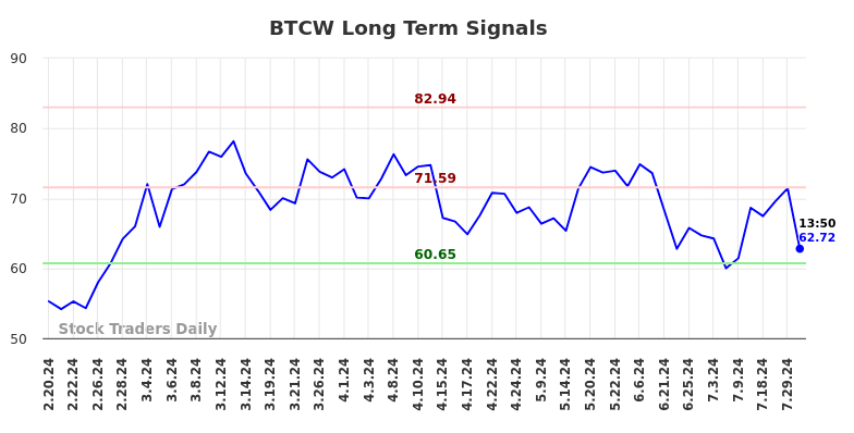 BTCW Long Term Analysis for August 19 2024